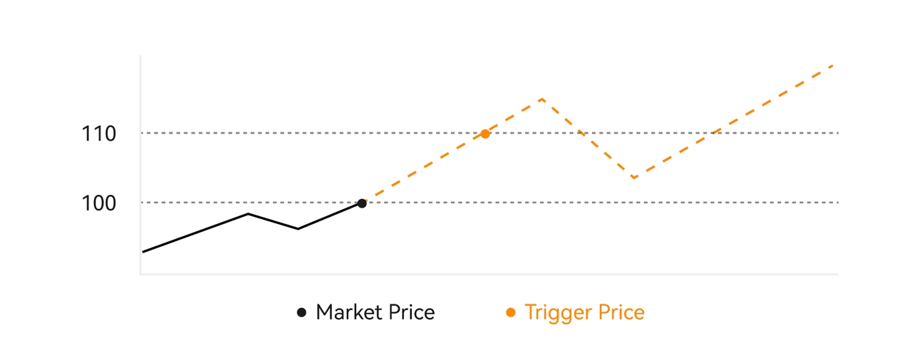 What is a Trigger Order? Help Center